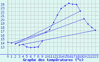 Courbe de tempratures pour Fontenermont (14)