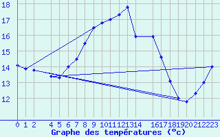 Courbe de tempratures pour Hel