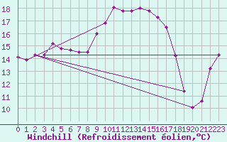 Courbe du refroidissement olien pour Trawscoed