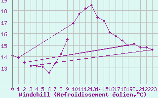 Courbe du refroidissement olien pour Elgoibar