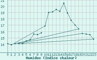 Courbe de l'humidex pour Matro (Sw)