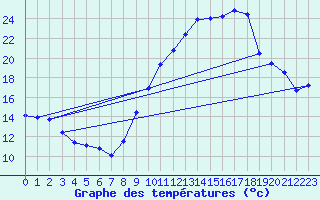 Courbe de tempratures pour Montret (71)