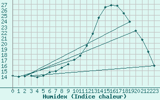 Courbe de l'humidex pour Lamballe (22)