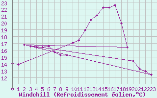 Courbe du refroidissement olien pour Dounoux (88)