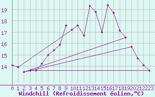 Courbe du refroidissement olien pour Boizenburg