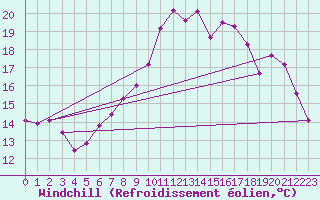 Courbe du refroidissement olien pour Neuchatel (Sw)