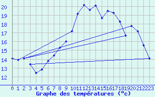 Courbe de tempratures pour Neuchatel (Sw)