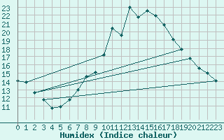 Courbe de l'humidex pour Stuttgart / Schnarrenberg