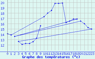 Courbe de tempratures pour Dunkerque (59)