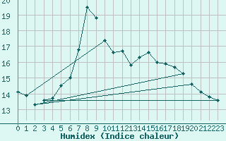 Courbe de l'humidex pour Kvitsoy Nordbo