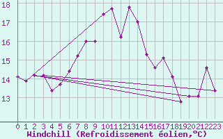 Courbe du refroidissement olien pour Monte Cimone