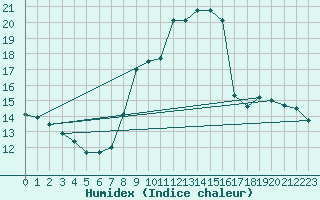 Courbe de l'humidex pour Avignon (84)