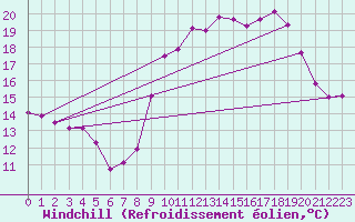 Courbe du refroidissement olien pour Deauville (14)