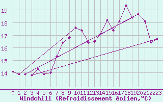 Courbe du refroidissement olien pour La Rochelle - Aerodrome (17)