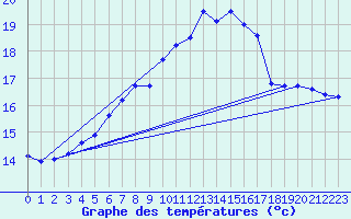 Courbe de tempratures pour Emden-Koenigspolder