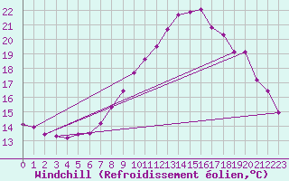 Courbe du refroidissement olien pour Besn (44)