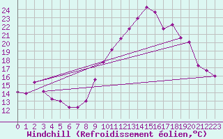 Courbe du refroidissement olien pour Le Puy - Loudes (43)