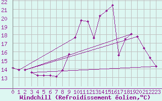 Courbe du refroidissement olien pour Colmar-Ouest (68)