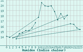 Courbe de l'humidex pour Ploumanac'h (22)