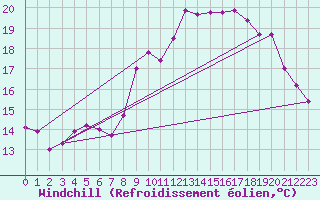 Courbe du refroidissement olien pour Lanvoc (29)