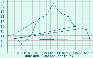 Courbe de l'humidex pour Ble - Binningen (Sw)