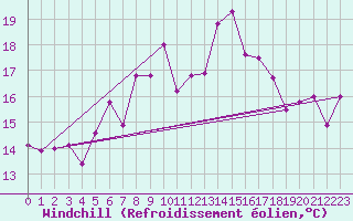 Courbe du refroidissement olien pour Feldberg-Schwarzwald (All)
