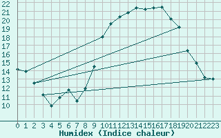 Courbe de l'humidex pour Bastia (2B)