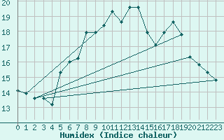 Courbe de l'humidex pour Jomfruland Fyr