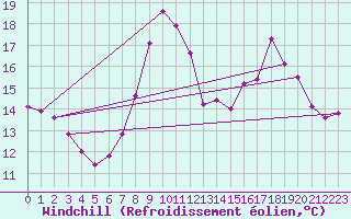 Courbe du refroidissement olien pour Valleroy (54)
