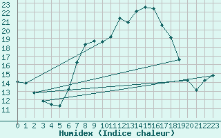 Courbe de l'humidex pour Schluechtern-Herolz