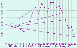 Courbe du refroidissement olien pour Grimentz (Sw)