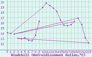 Courbe du refroidissement olien pour Brindas (69)