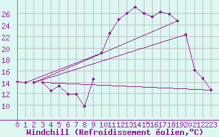 Courbe du refroidissement olien pour Tarbes (65)