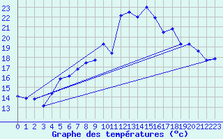 Courbe de tempratures pour Napf (Sw)