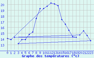 Courbe de tempratures pour Rax / Seilbahn-Bergstat