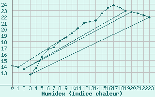 Courbe de l'humidex pour Ahaus