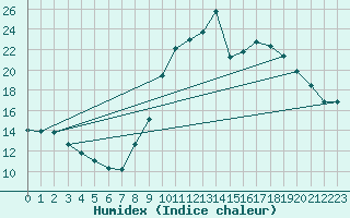 Courbe de l'humidex pour Pietralba (2B)