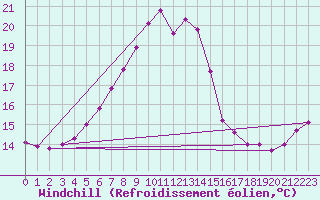 Courbe du refroidissement olien pour Helsingborg