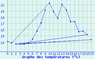 Courbe de tempratures pour Muehlacker