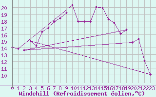 Courbe du refroidissement olien pour Schoeckl