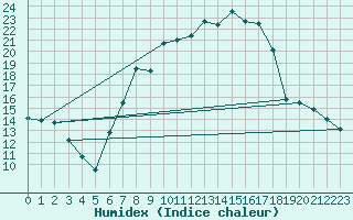 Courbe de l'humidex pour Villingen-Schwenning