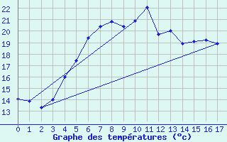 Courbe de tempratures pour Aluksne