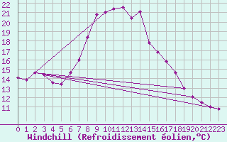 Courbe du refroidissement olien pour Torun