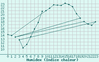 Courbe de l'humidex pour Wunsiedel Schonbrun