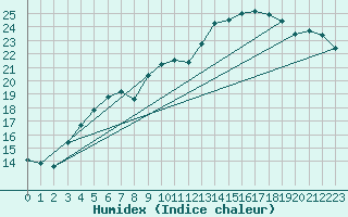Courbe de l'humidex pour Viitasaari
