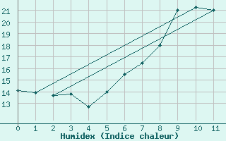 Courbe de l'humidex pour Hirsova