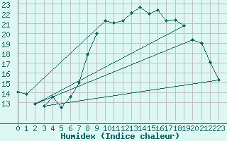 Courbe de l'humidex pour Abbeville (80)