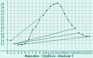 Courbe de l'humidex pour Nelspruit