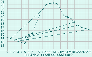 Courbe de l'humidex pour Les Marecottes