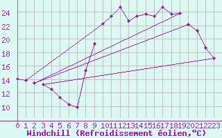 Courbe du refroidissement olien pour Thorigny (85)